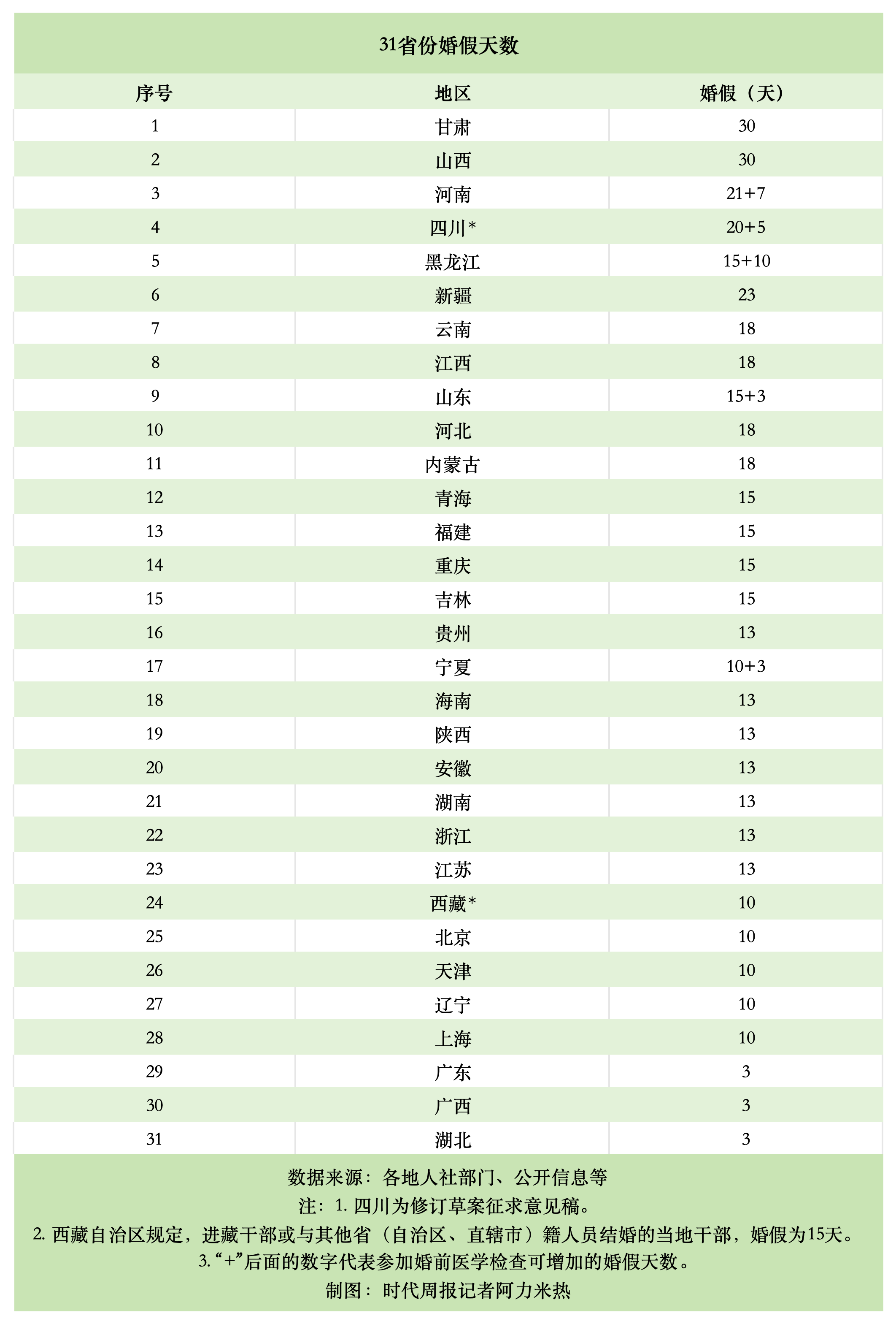 最长30天！全国已有27个省份延长婚假，专家：建议统一标准解决跨地区婚姻问题