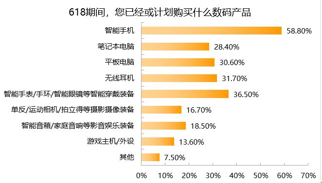 3C数码市场京东份额超52%九成受访者618带电品类消费首选京东