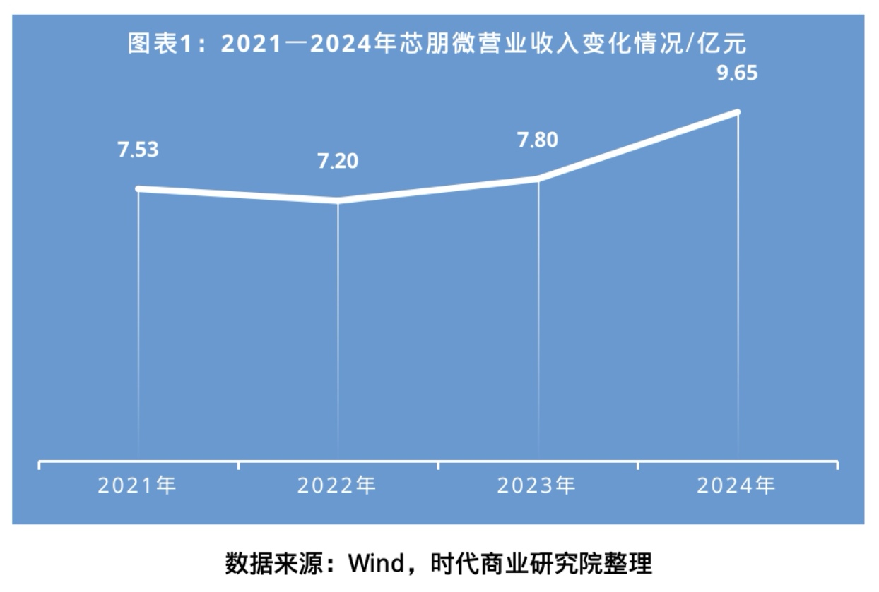 上半年归母净利翻番！工业市场成新增长点，芯朋微加速推进一站式平台战略​