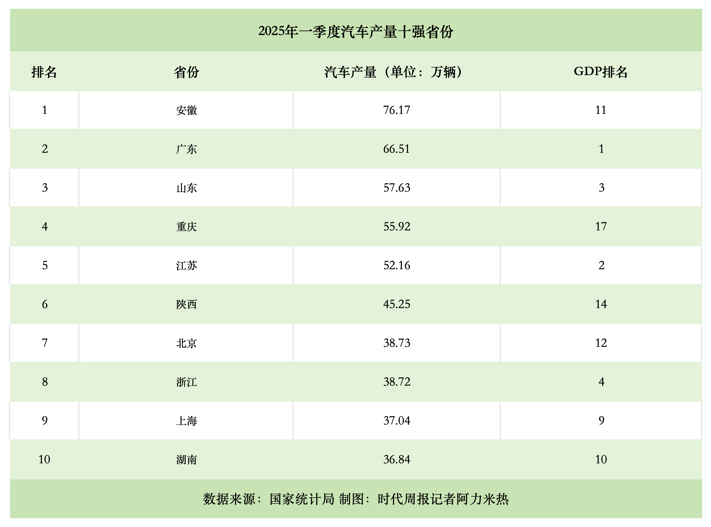 汽车十强省份突围赛：皖粤居前二，湖南挤进前十