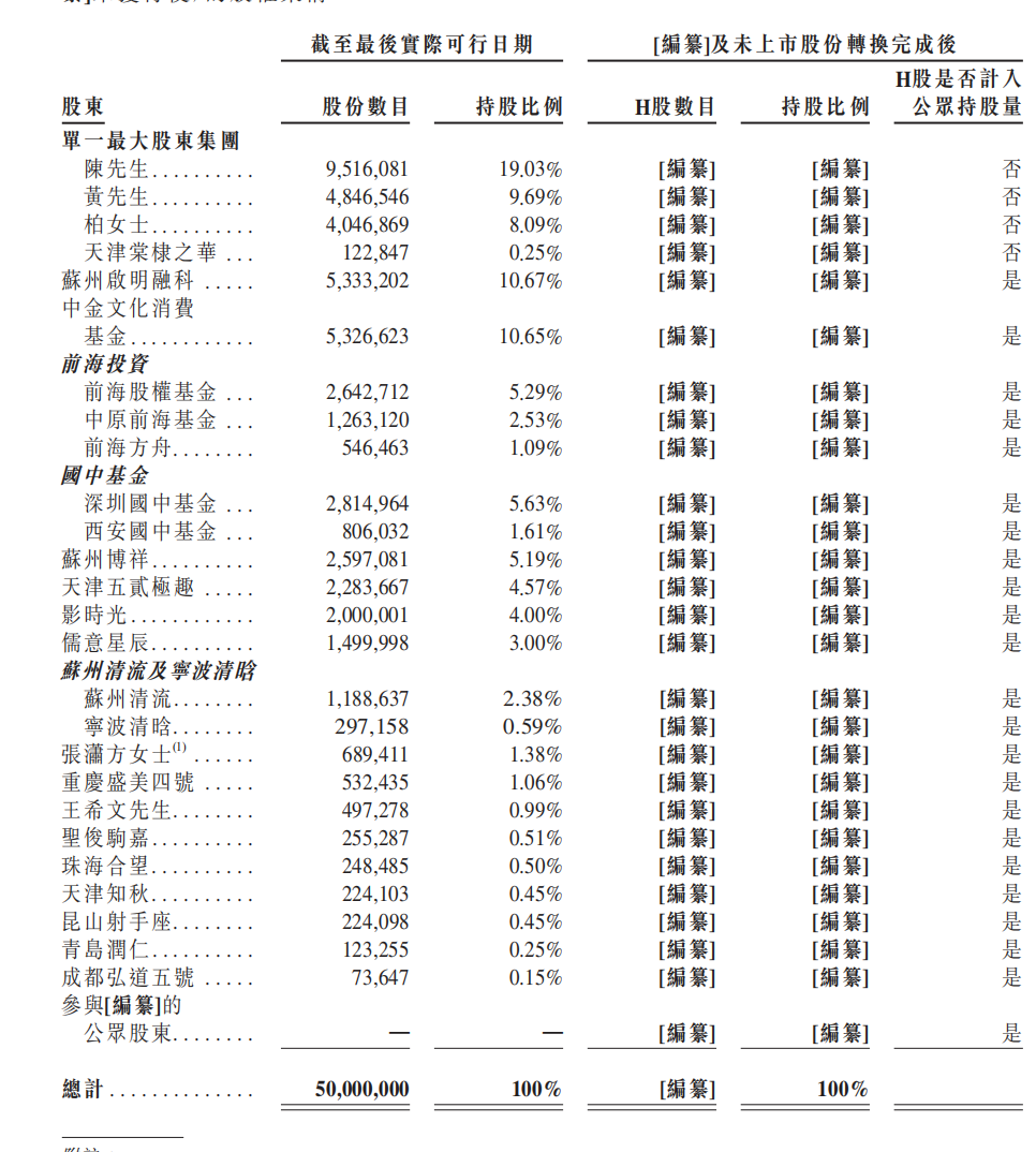 年营收6.3亿的潮玩公司要赴港IPO，万达电影、儒意突击入股，易建联也是投资人