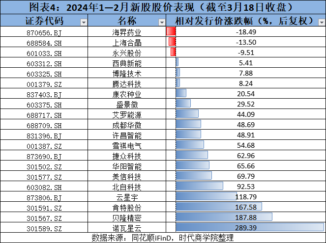 1—2月ipo盘点：上交所、深交所0受理，ipo撤单同比翻倍！