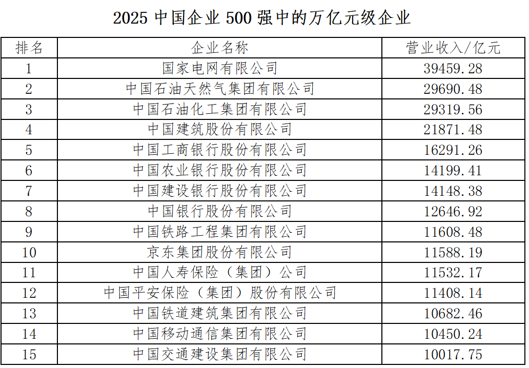 2025中国企业500强榜单发布，国家电网营收领跑，华为研发投入最大，北京企业数量领跑全国