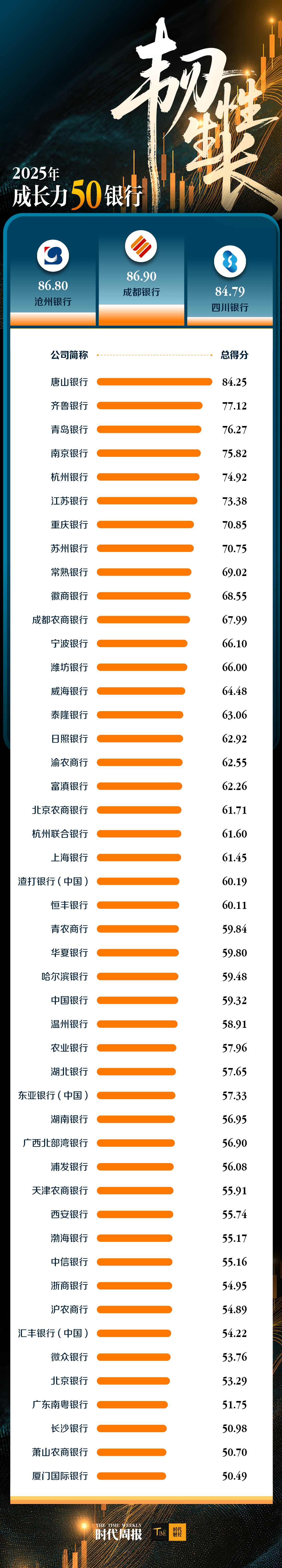 揭秘成长力最强的五十家银行，地方城商行领先，外资银行崭露头角