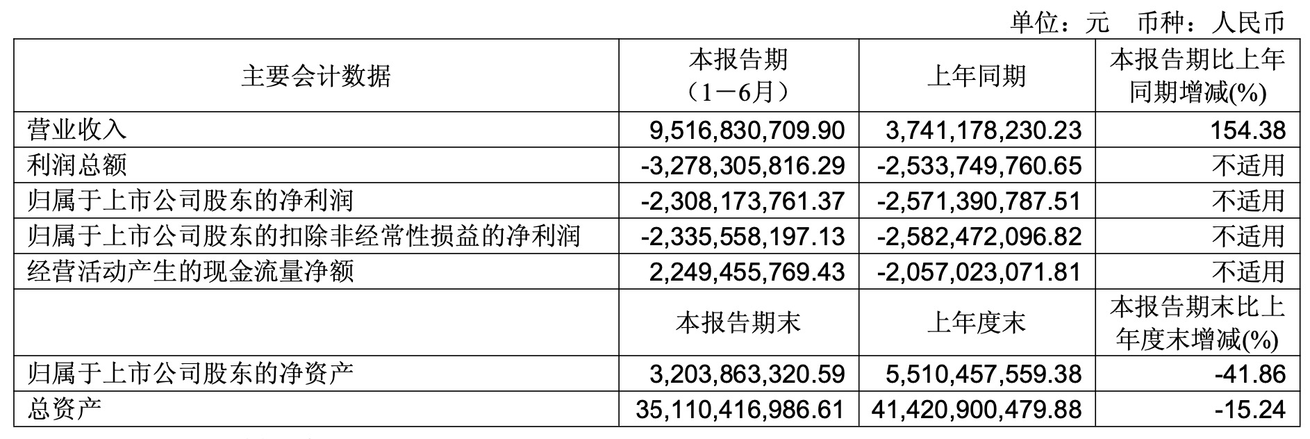 亏损收窄至23亿元！北汽蓝谷上半年营收增超154%，享界成新增长点