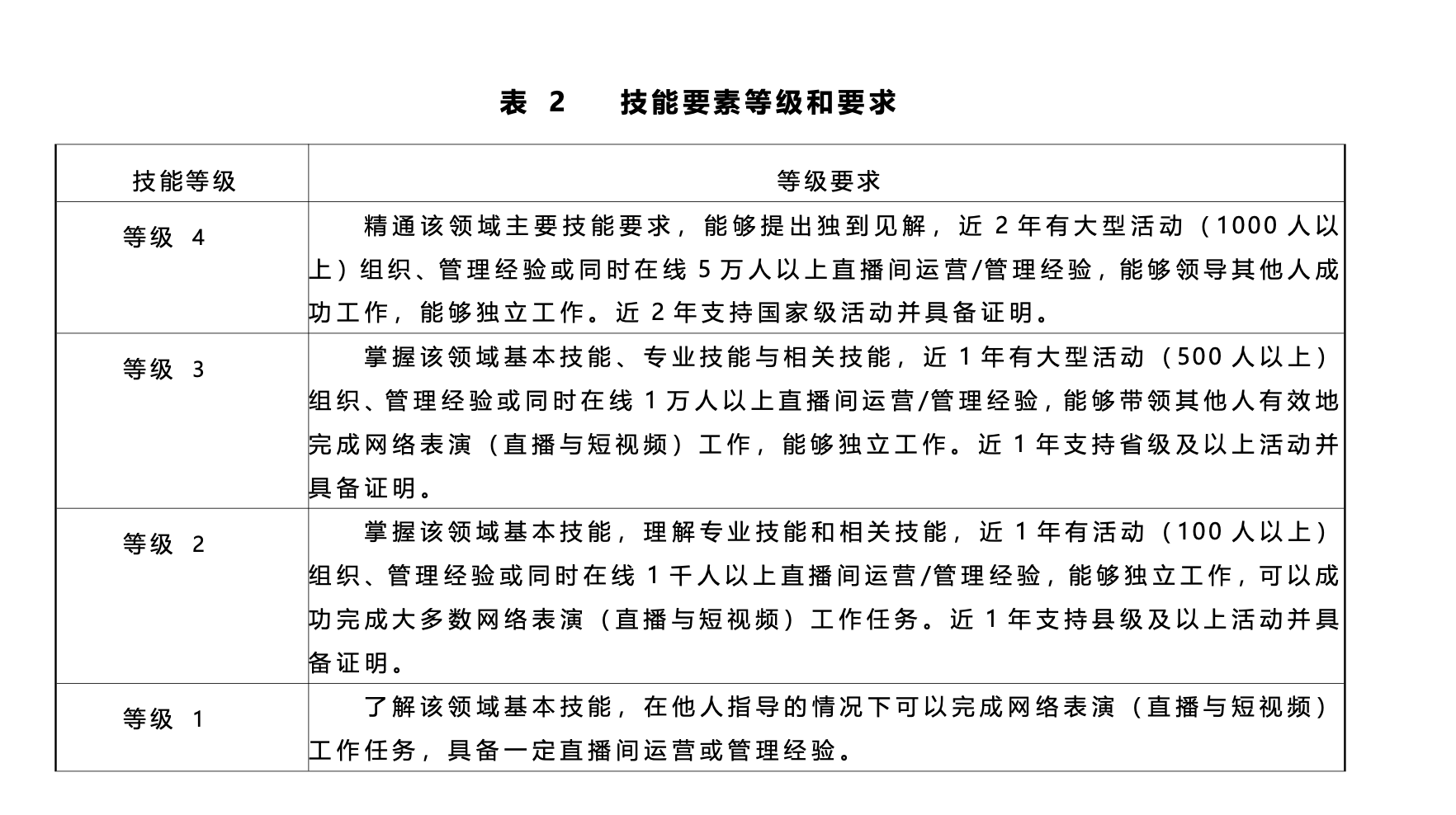 国内首个网络主播职业能力评价标准发布，高级主播需有万人直播间管理能力