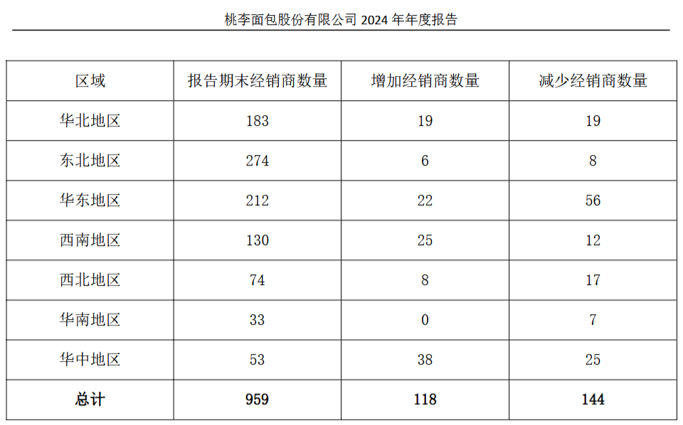 南方小土豆不爱东北面包？桃李面包十年增长终结，2024年营收缩水近7亿