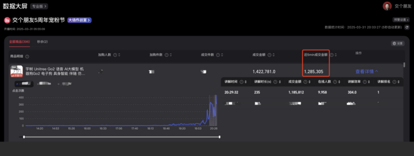 5分钟卖出128万元！宇树机器人直播带货卖机器狗，罗永浩直呼主播饭碗被抢