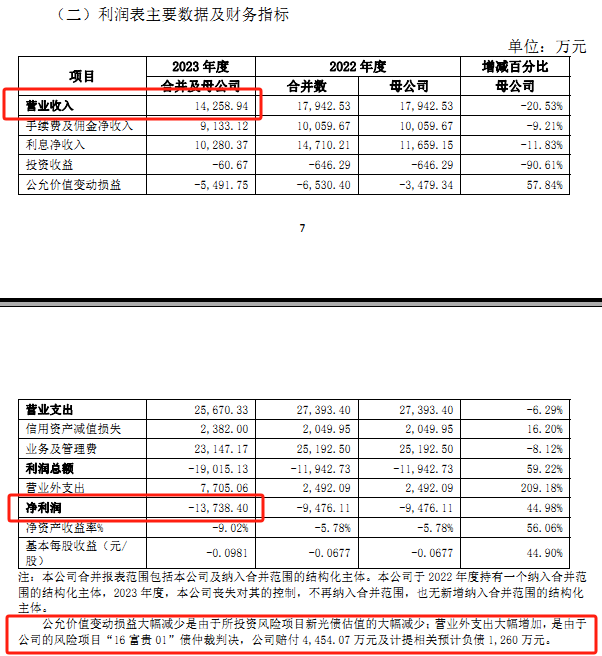 赔偿了11家金融机构后,爱建证券陷入巨亏