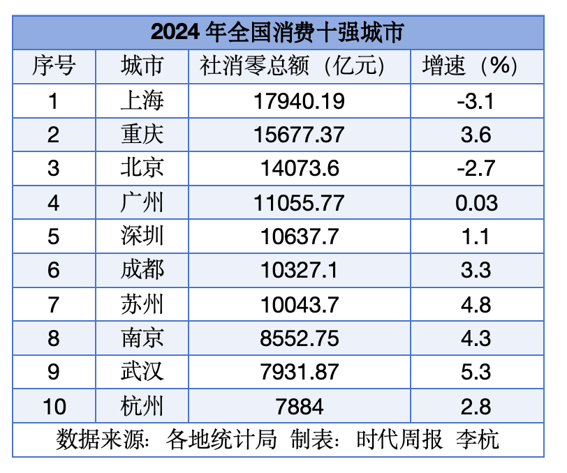 这三个副省级城市，竞逐下一个万亿之城：谁的消费力更强？