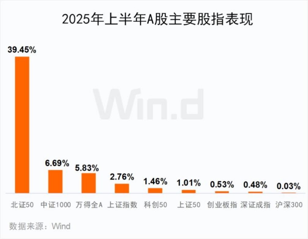 上半年A股136家公司股价翻番:联合化学登顶半年涨幅王,机械设备、汽车行业成大赢家
