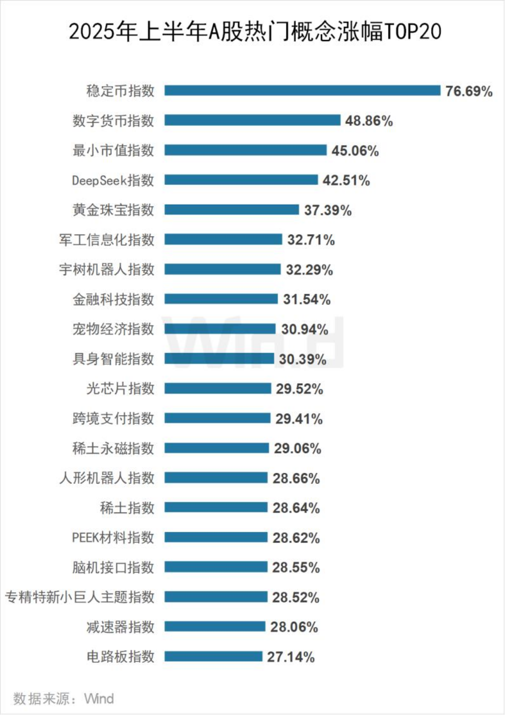 上半年A股136家公司股价翻番:联合化学登顶半年涨幅王,机械设备、汽车行业成大赢家