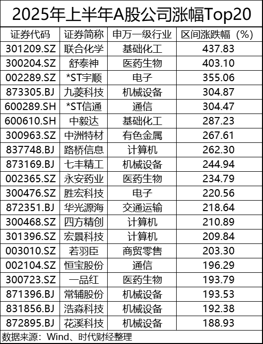 上半年A股136家公司股价翻番:联合化学登顶半年涨幅王,机械设备、汽车行业成大赢家
